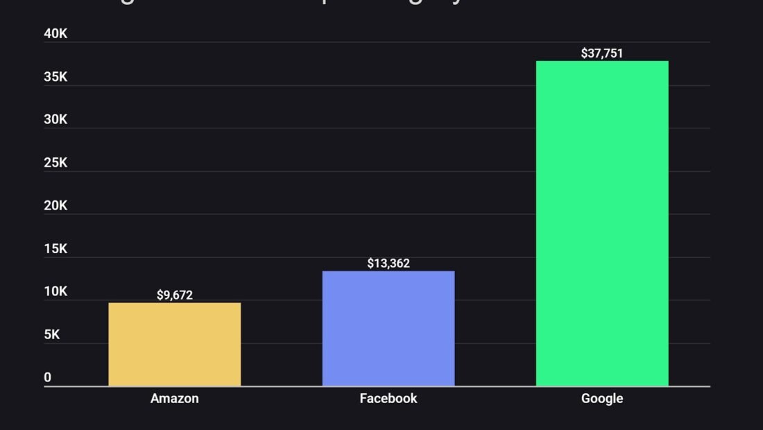 Online Ad Costs for Local Businesses: Monthly Budgets That Work