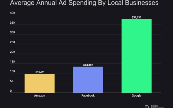 Online Ad Costs for Local Businesses: Monthly Budgets That Work